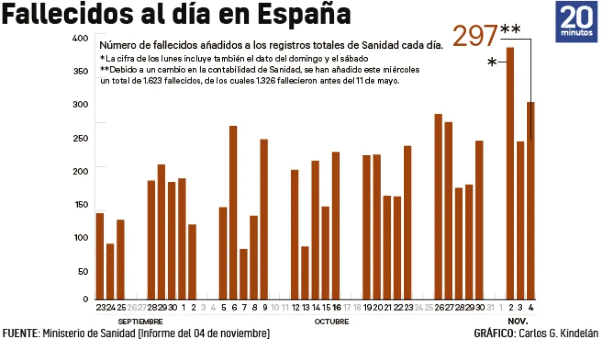 Sanidad añade 1.623 fallecidos al total de la pandemia e introduce un nuevo sistema de recuento