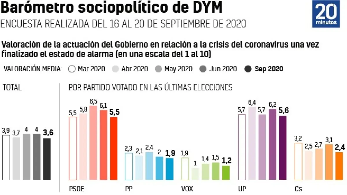 La ciudadanía suspende la gestión política del coronavirus