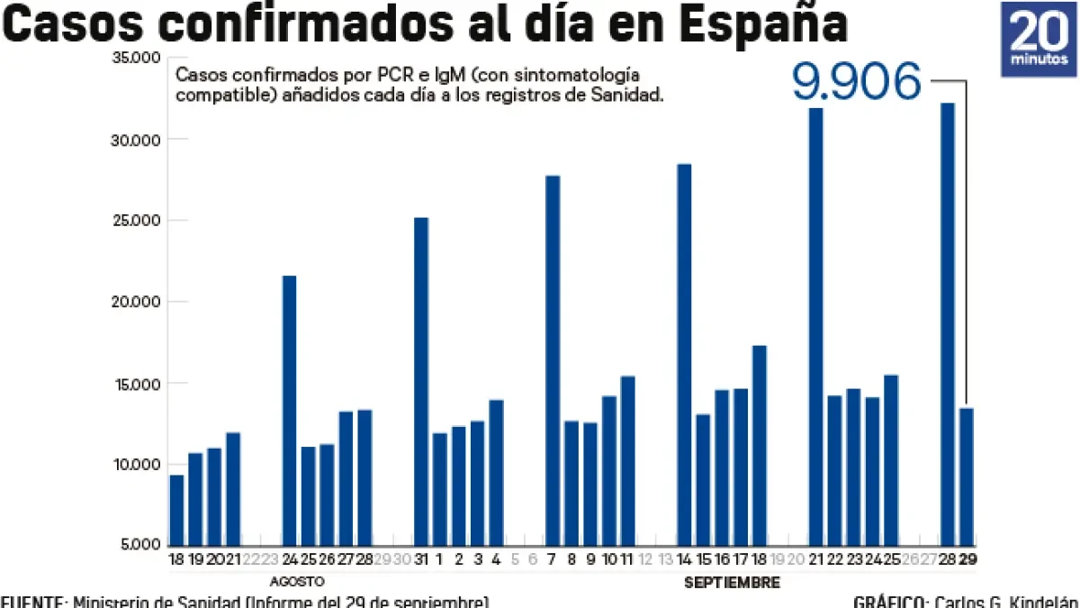 Sanidad notifica 9.906 nuevos contagios... un tercio de ellos, en Madrid