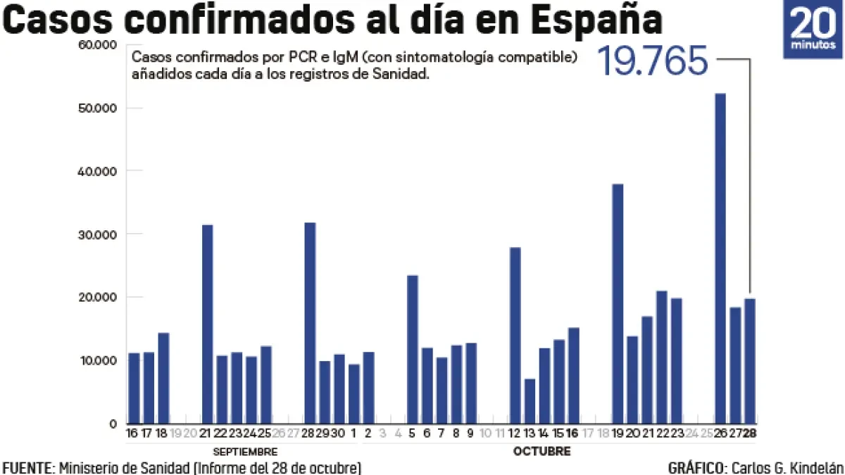 La segunda ola de coronavirus no afloja: Sanidad notifica casi 20.000 nuevos contagios y 168 fallecidos