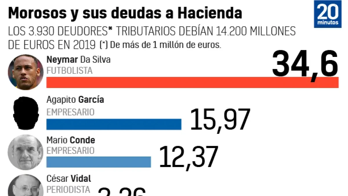 Rodrigo Rato y Kiko Matamoros salen de la lista de morosos y permanecen Paz Vega y Patricia Conde