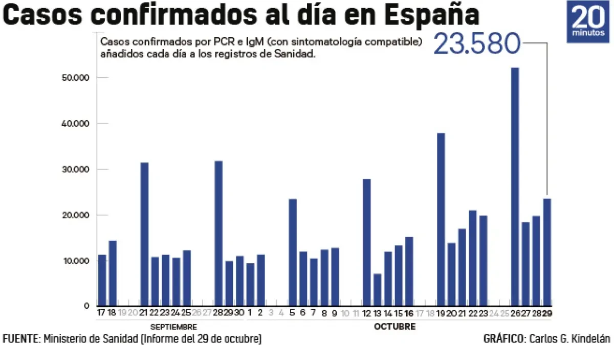Nueva jornada negra en España: 23.580 nuevos positivos, el máximo diario en toda la pandemia
