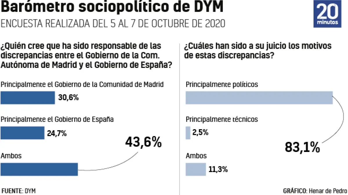 La inmensa mayoría de los madrileños creen que las discrepancias entre Sánchez y Ayuso son políticas