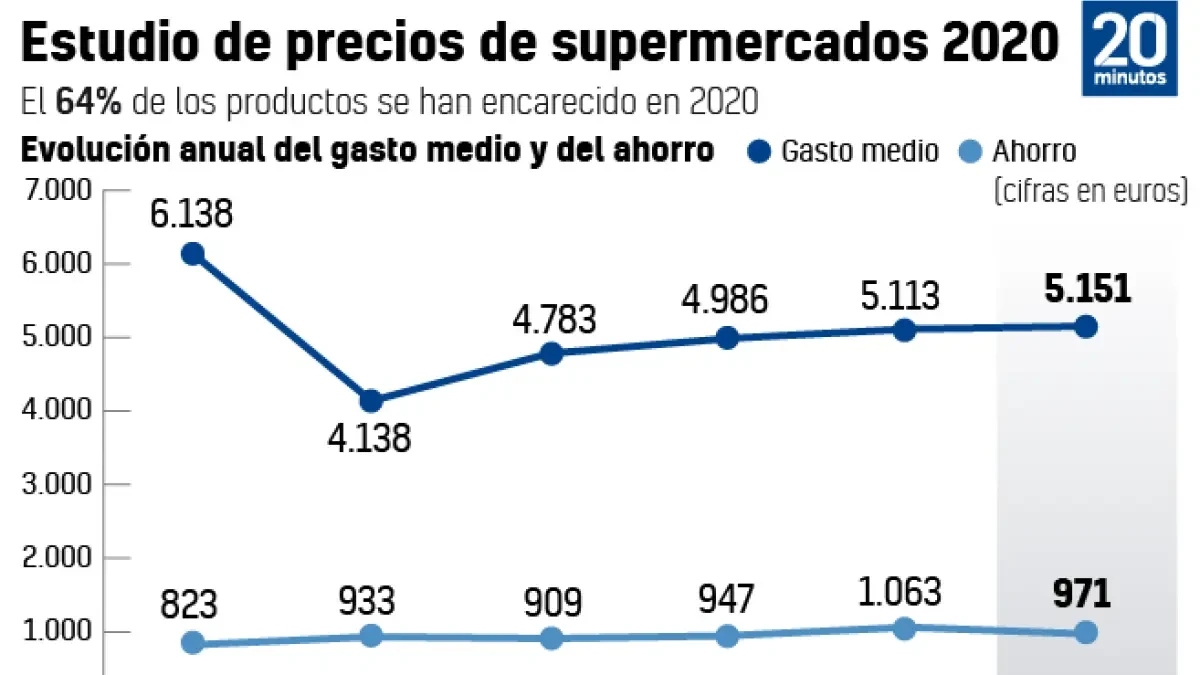 La cesta de la compra se encarece en tiempos de pandemia: el 64% de los productos han subido de precio