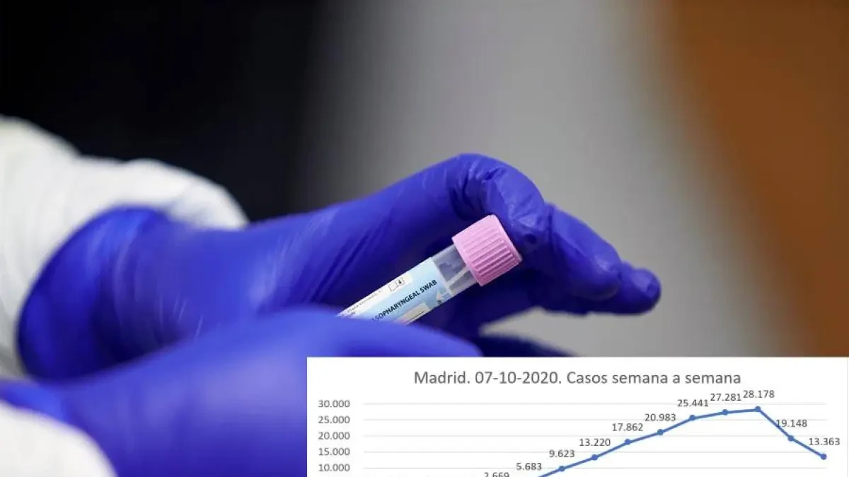 Los gráficos que confirman que la segunda ola de la Covid en Madrid arrancó en la última semana de junio
