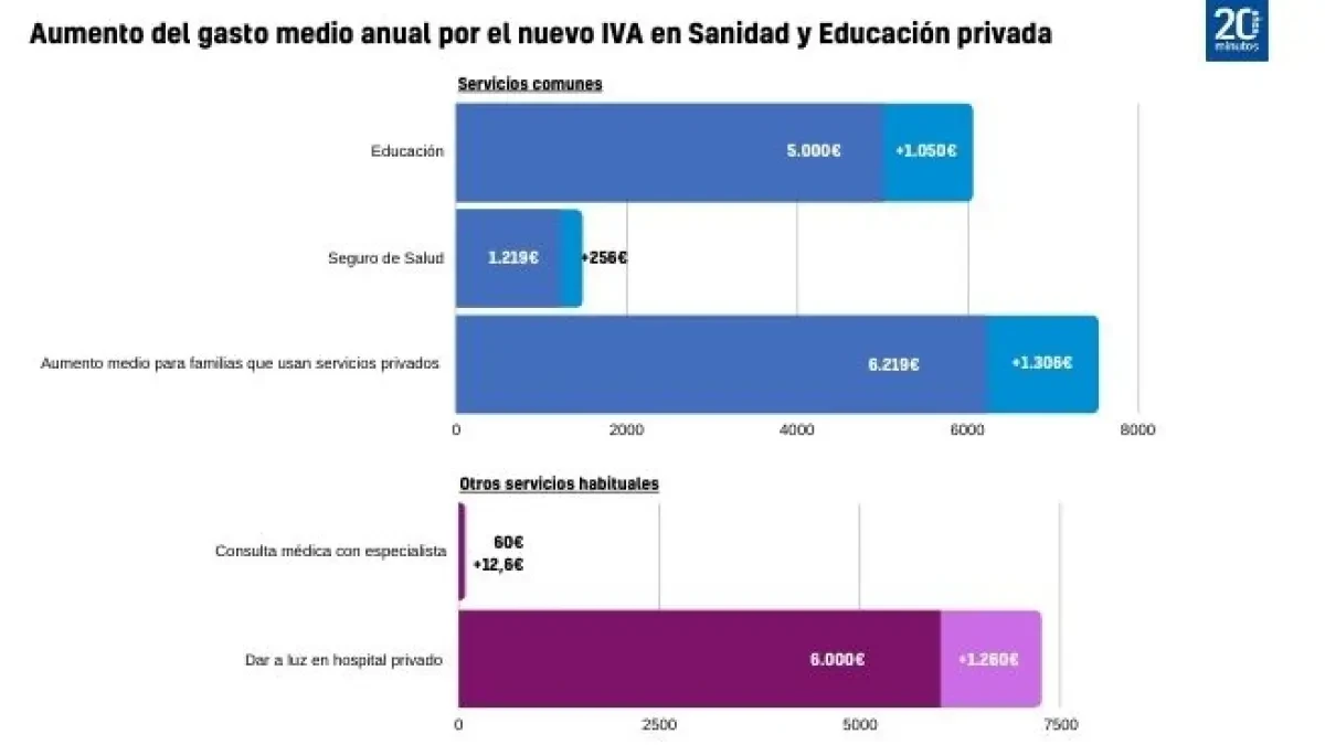 Gravar con el 21% de IVA la sanidad y educación privada costaría una media de 1.300 euros al año a las familias