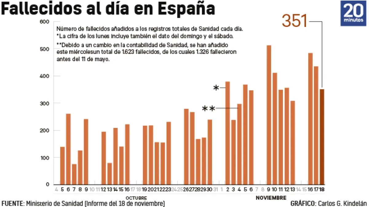 Los ingresados por coronavirus también caen y ya están por debajo de los 20.000