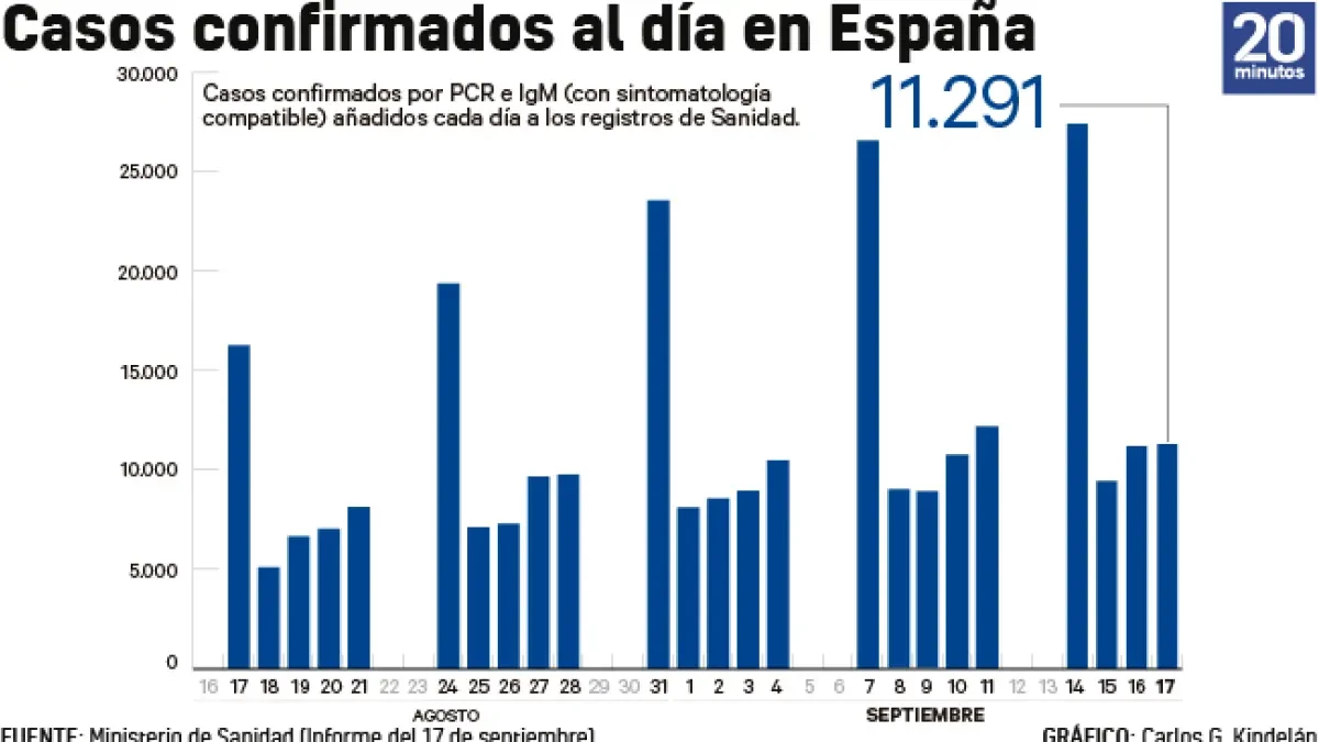 España suma cuatro días seguidos con más de 100 muertes y los positivos vuelen a superar los 11.000