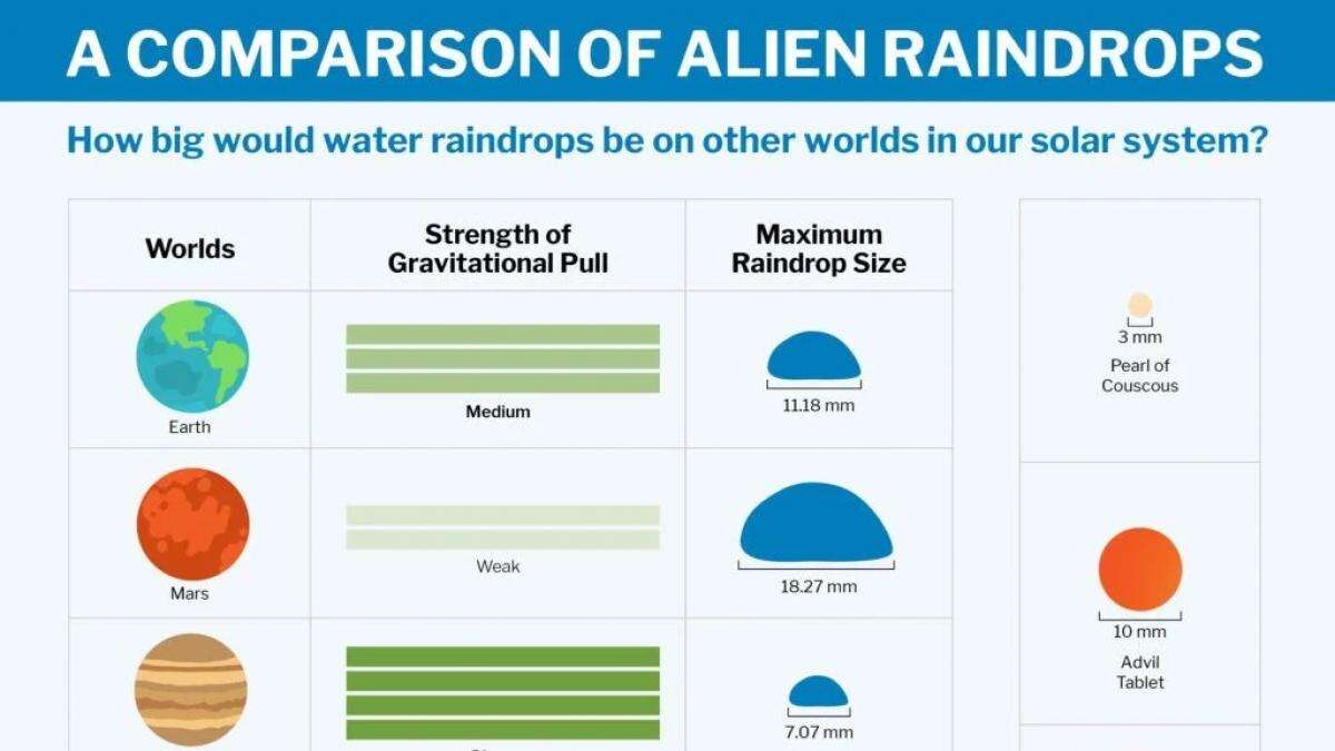 Así es la lluvia en otros planetas del Sistema Solar