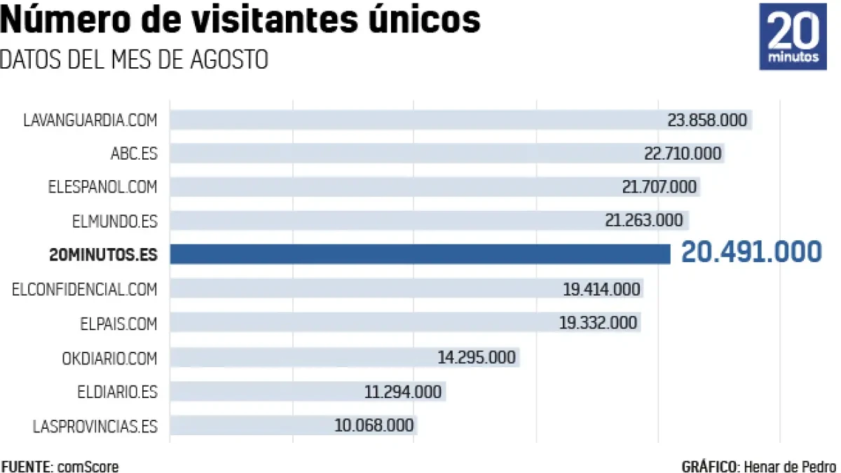 20minutos.es, en el ‘top’ 5 de internet, supera los 20 millones de usuarios