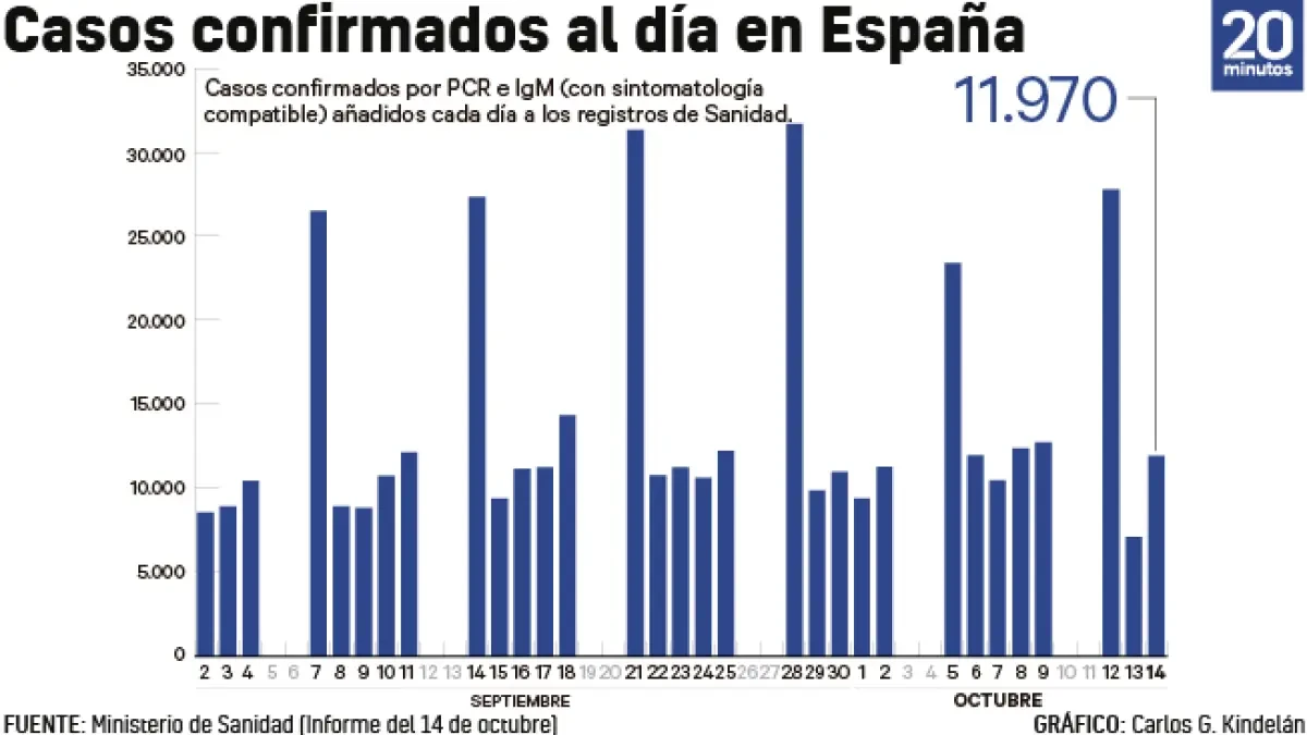 España supera los 900.000 contagios en toda la pandemia y vuelve a registrar más de 200 fallecidos en un día