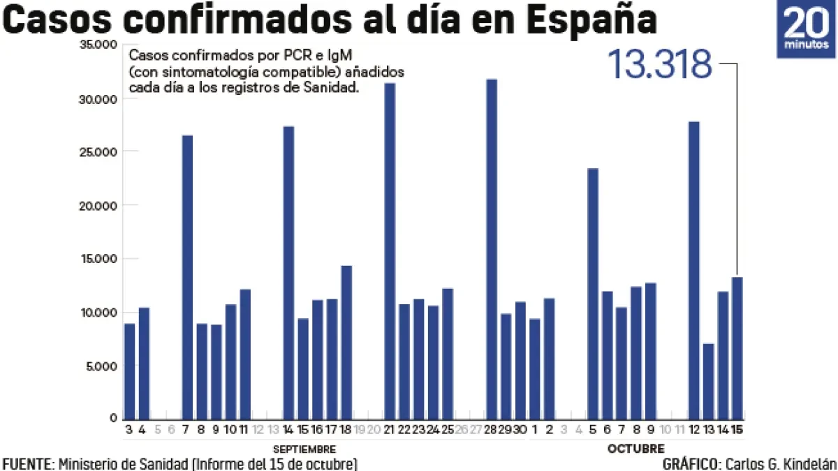 España registra el segundo peor dato diario de positivos de toda la pandemia y 140 fallecidos por coronavirus