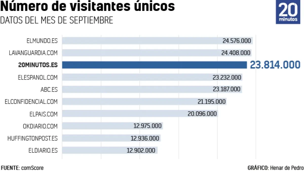 20minutos, en el top 3 de medios en internet, roza los 24 millones de usuarios al mes