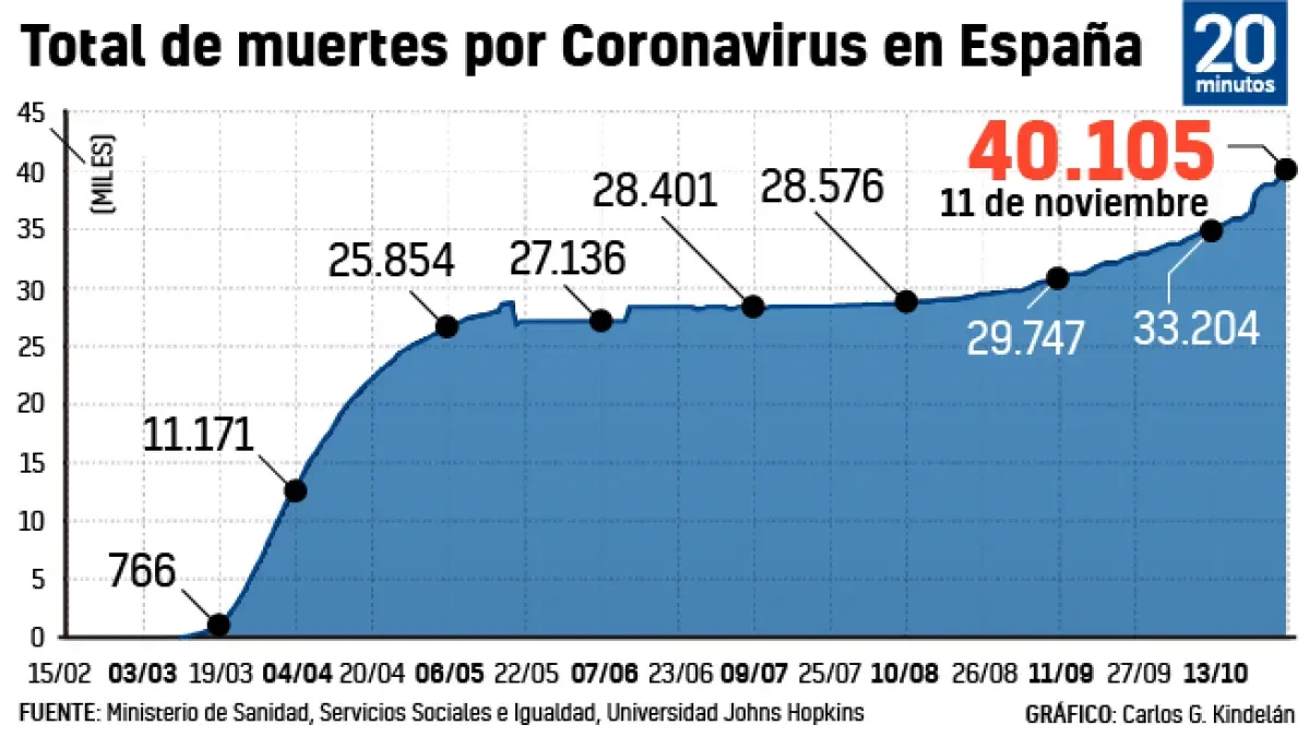 España supera las 40.000 muertes por Covid, aunque el INE y el MoMo calculan más de 60.000 defunciones de exceso
