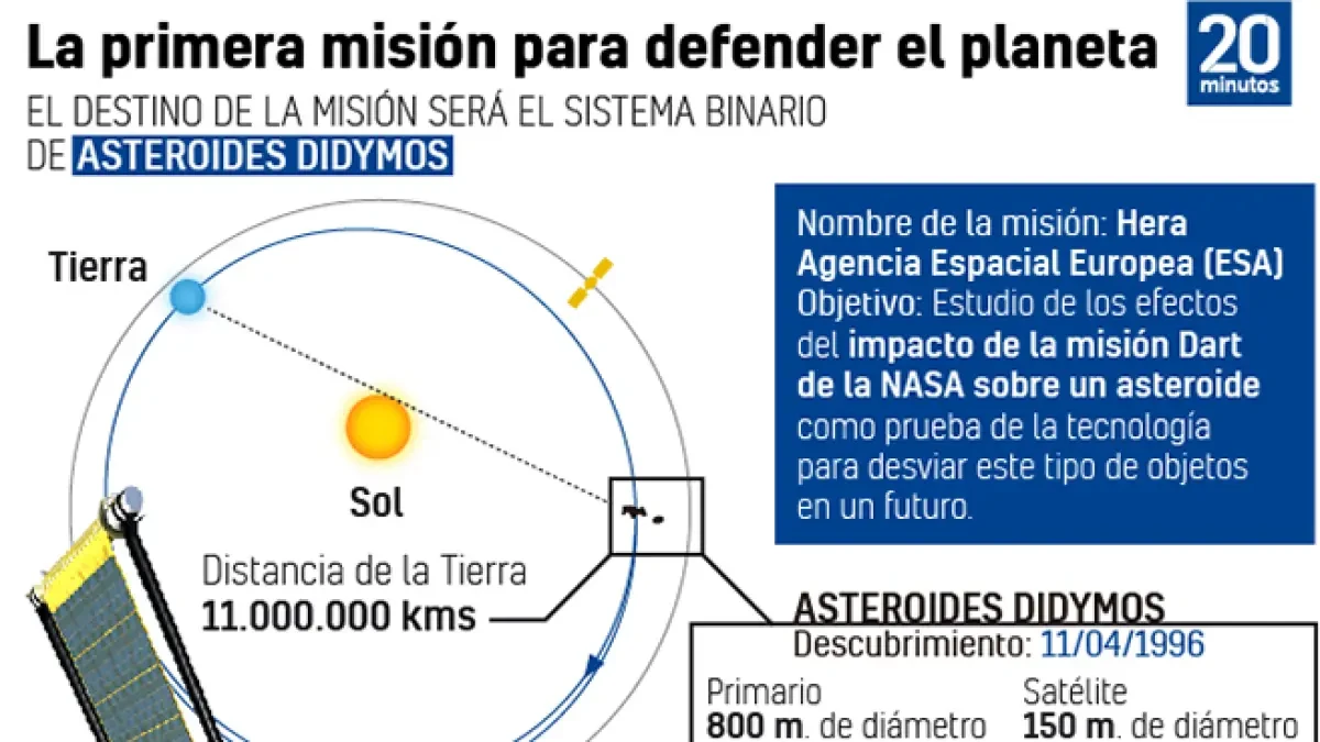 Todo sobre Hera, la misión de la UE que busca proteger a la Tierra del 'apocalipis' que causaría el impacto de un asteroide