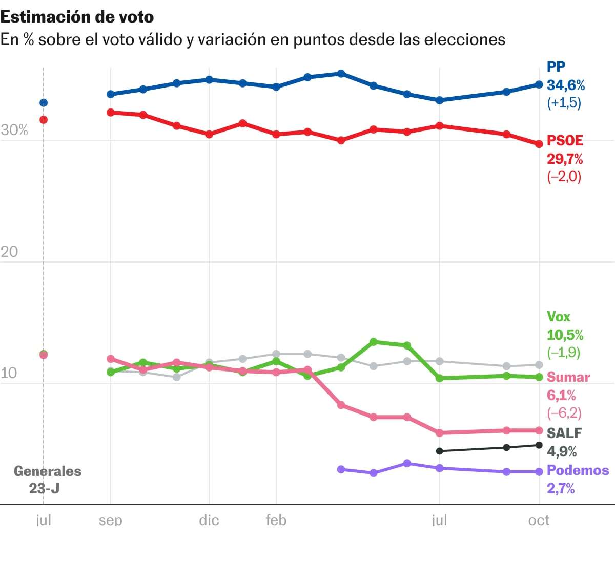 El PP amplía a casi cinco puntos su ventaja sobre el PSOE y el partido de Alvise crece pese a los escándalos