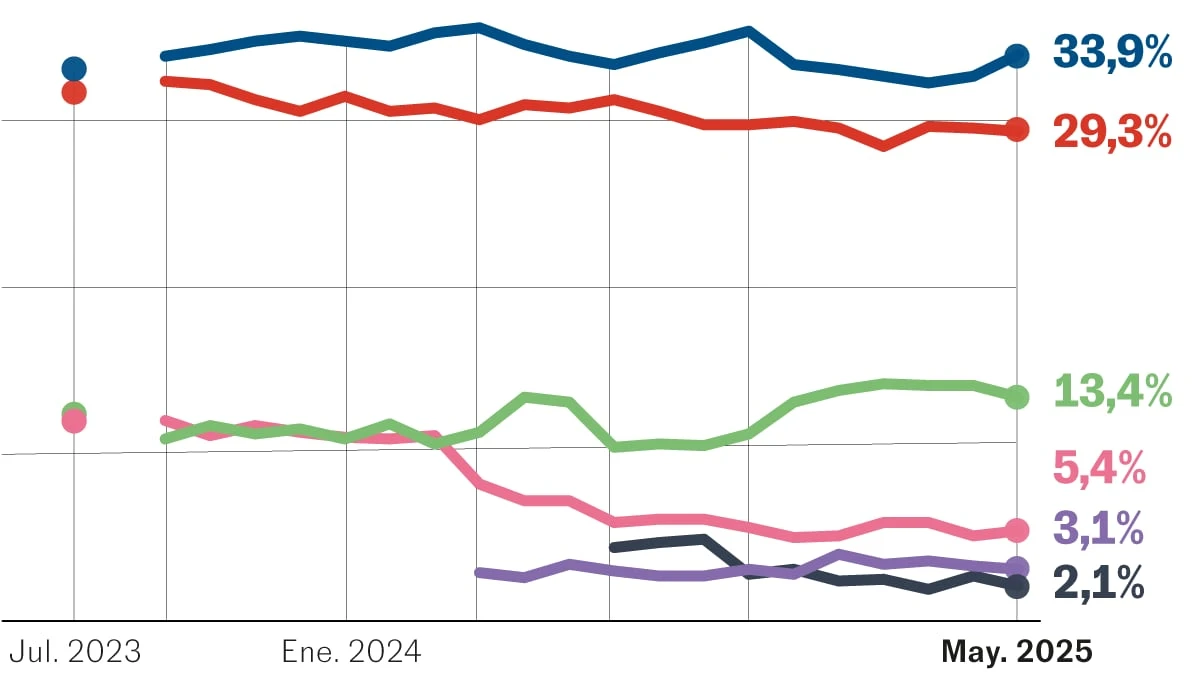 Vox pierde casi un punto en estimación de voto tras los aranceles de Trump