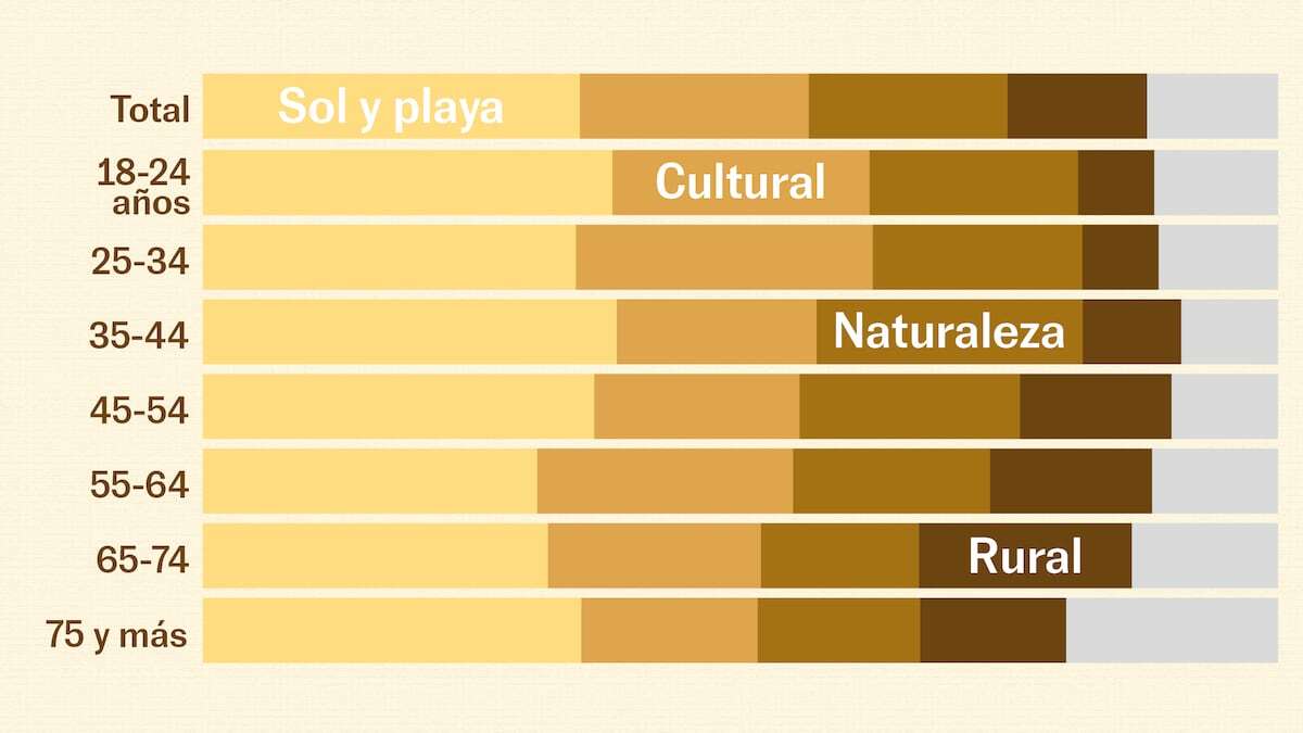 Pueblo, sol, playa y dos semanas: ¿cómo se van de vacaciones los españoles?