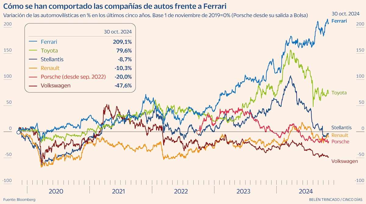 ¿Cuánto gana Ferrari haciendo coches rojos?