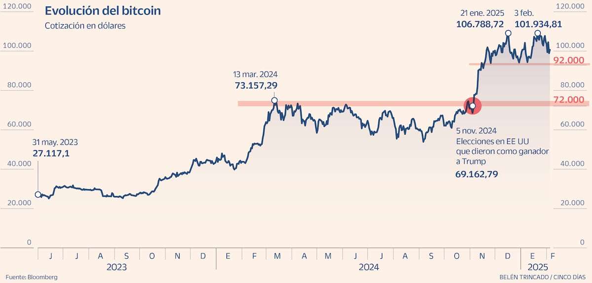 Cuidado si el bitcoin pierde la zona de 92.000 dólares