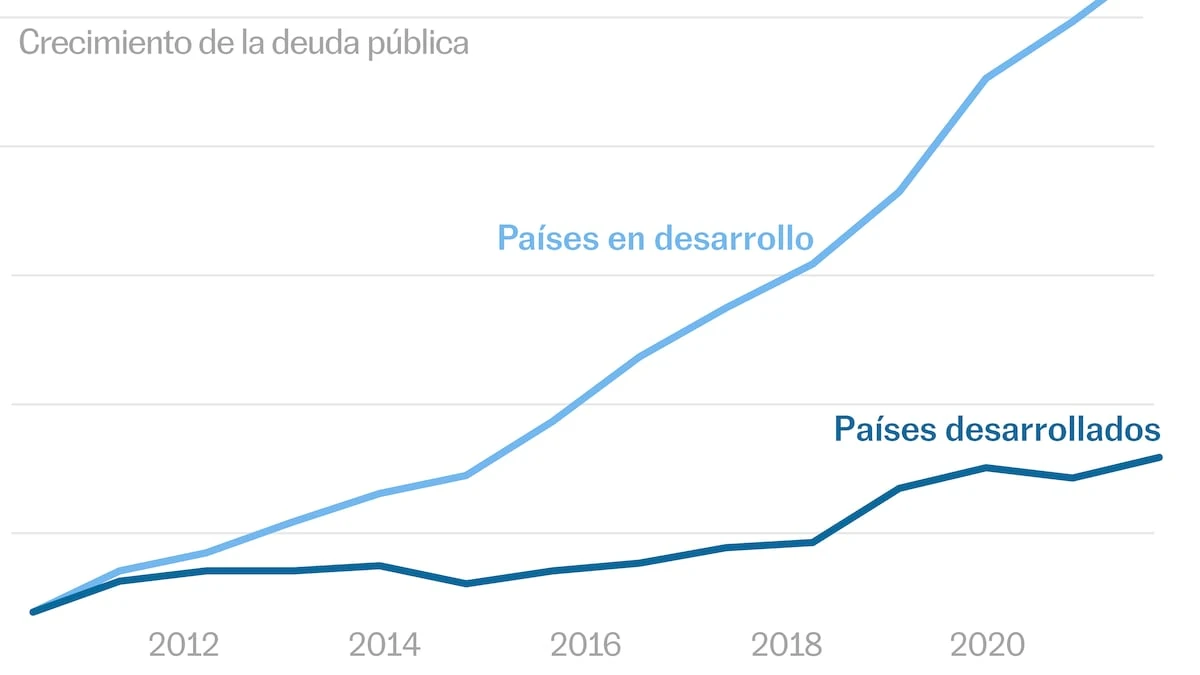 Datos | ¿Cuánto recibe el Sur Global en ayuda al desarrollo y cuánto paga en deuda?