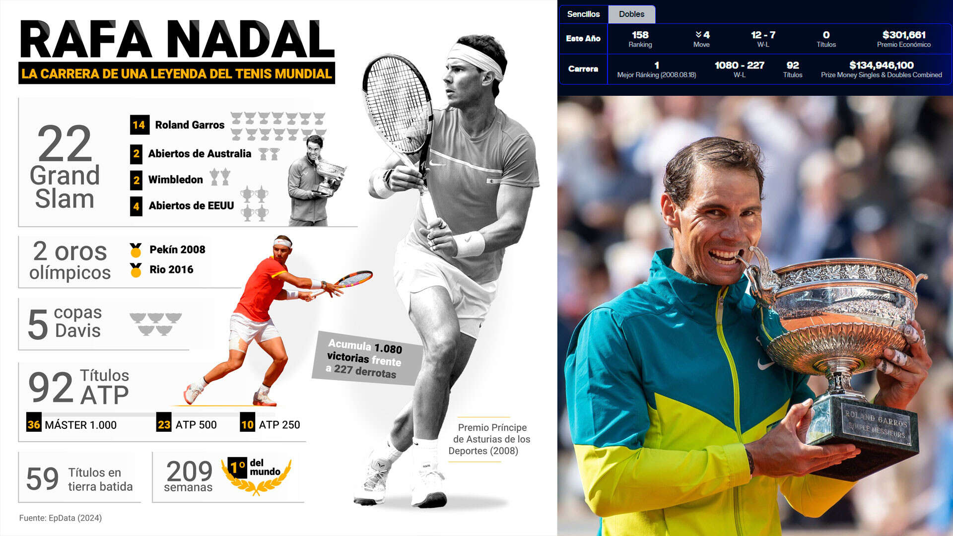 El impresionante palmarés de Rafa Nadal: 92 títulos, 22 grandes y un único lunar