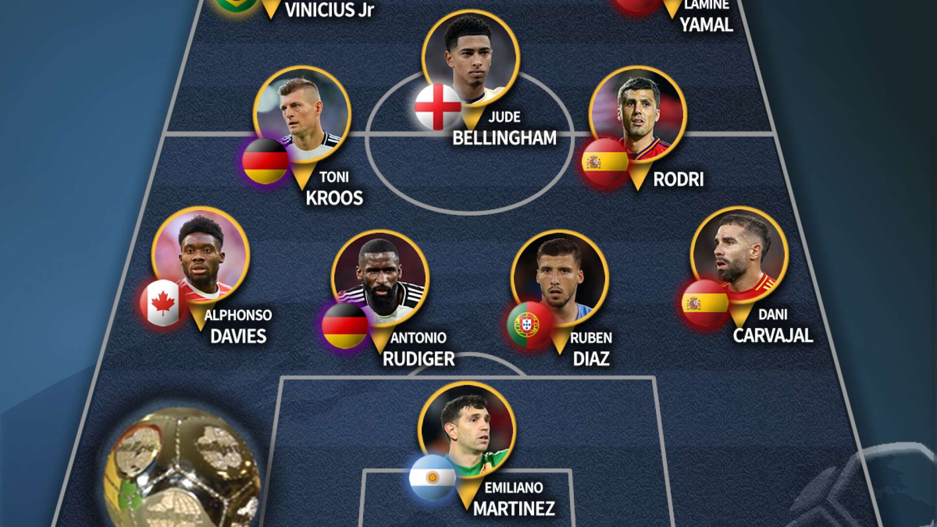 Lamine Yamal y Rodri se cuelan en un once ideal del 2024 repleto de jugadores del Real Madrid