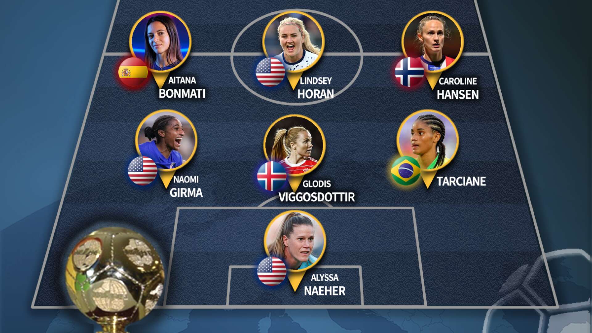 Estados Unidos manda en un once ideal femenino con presencia española