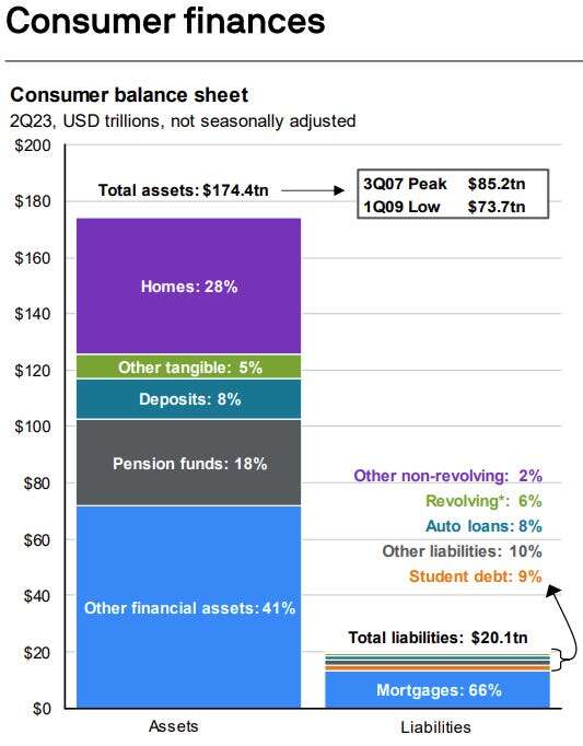 CHART OF THE DAY: $174 trillion in assets shows that US consumers are in the best financial shape ever