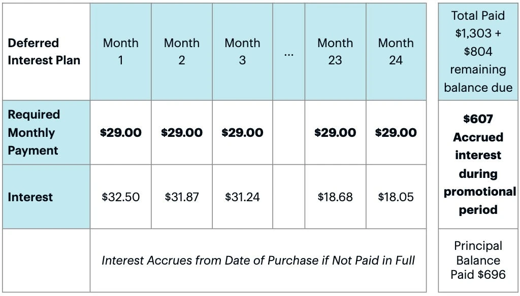 My Best Buy Visa credit card review: Strong earning rates at Best Buy and a range of financing options — but one 'benefit' could end up costing you lots of money in the long run