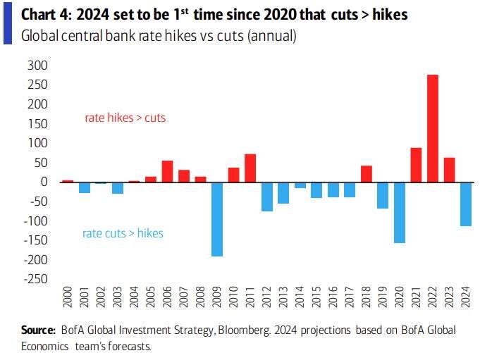 CHART OF THE DAY: There will be 152 rate cuts next year from central banks around the world, Bank of America says