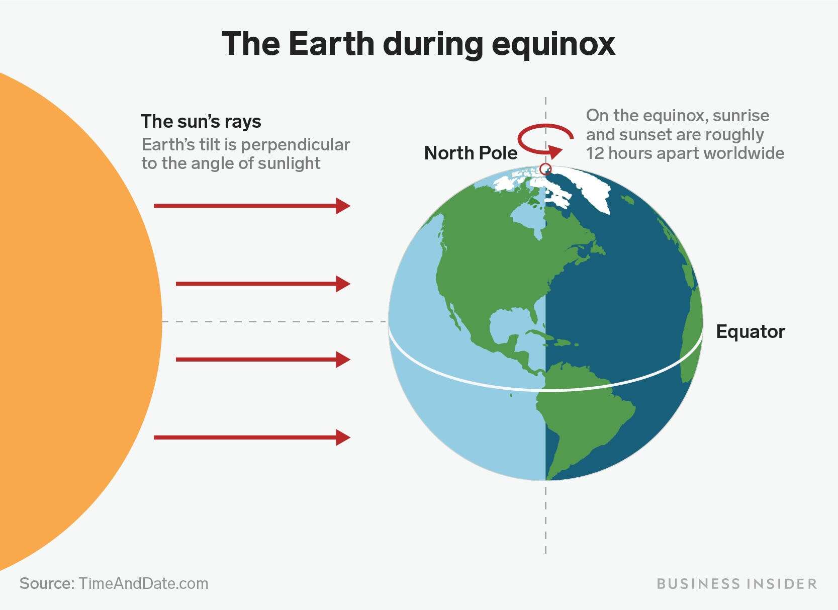 The first day of fall arrives on Sunday. A simple animation shows why the equinox changes the seasons.