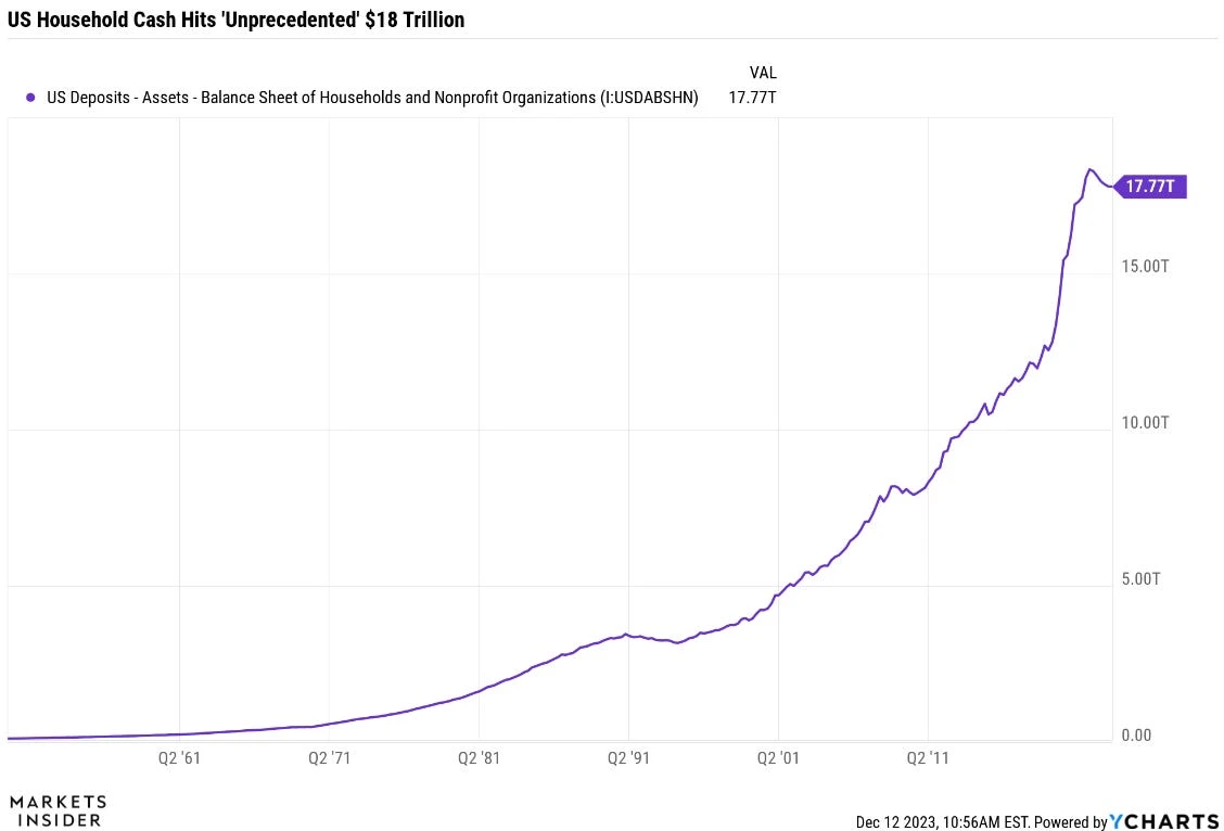 CHART OF THE DAY: US households are now sitting on an 'unprecedented' $18 trillion in liquid assets
