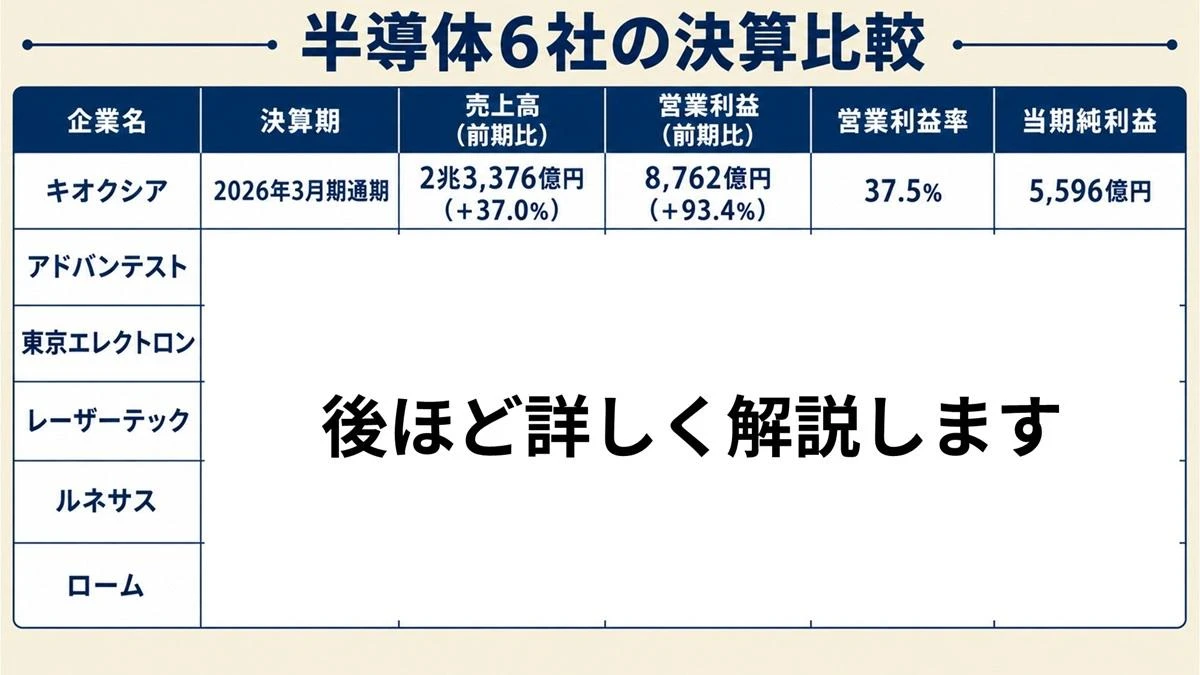 ついに“トヨタ超え”急騰キオクシアの裏で…半導体6社比較で見えた「AIバブル格差」
