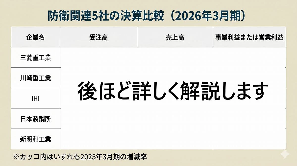三菱重工が圧勝？「43兆円特需」なのに脱落危機…防衛5社比較で見えた「残酷な選別」