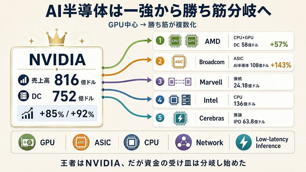【比較】NVIDIAだけでは読めない、Broadcom決算で見えたAIインフラの次の金脈