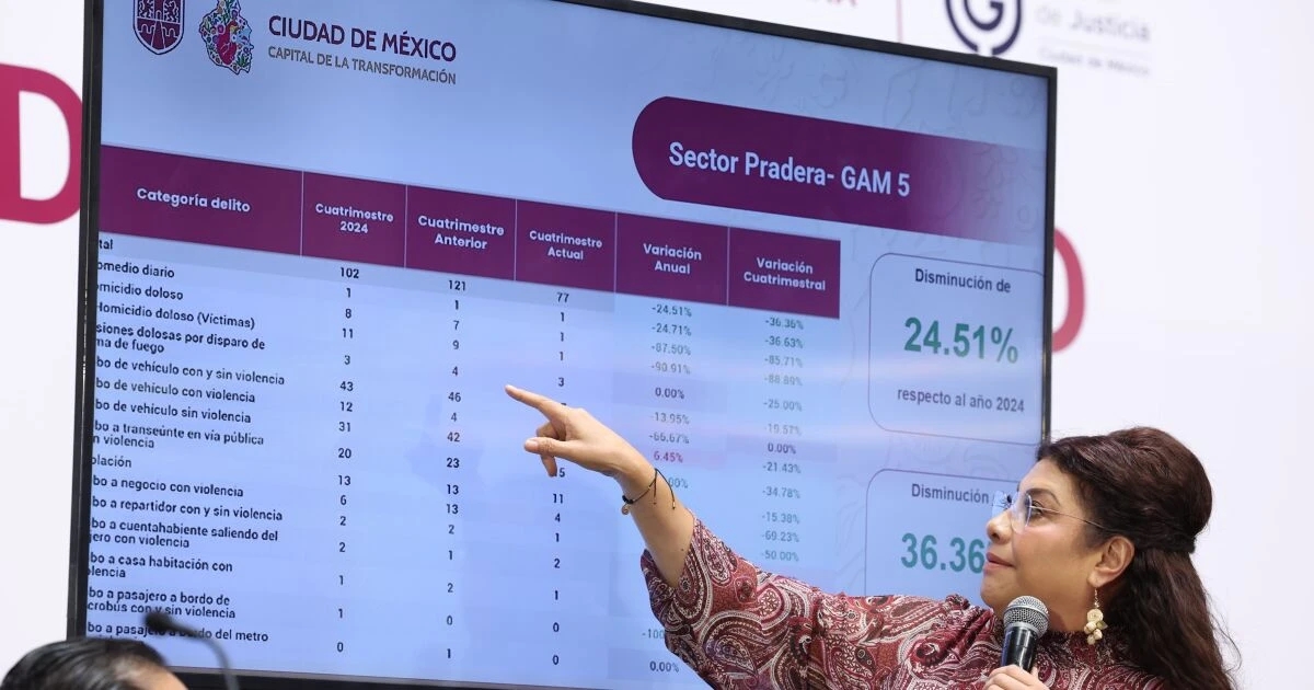 Brugada destaca disminución de 11% en delitos de alto impacto comparado con 2024