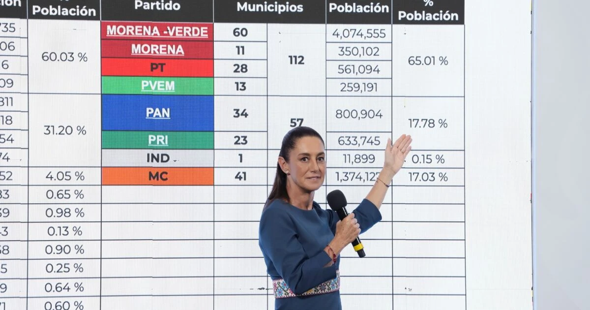 Sheinbaum: a Morena, PT y PVEM no les fue mal, gobernarán más población