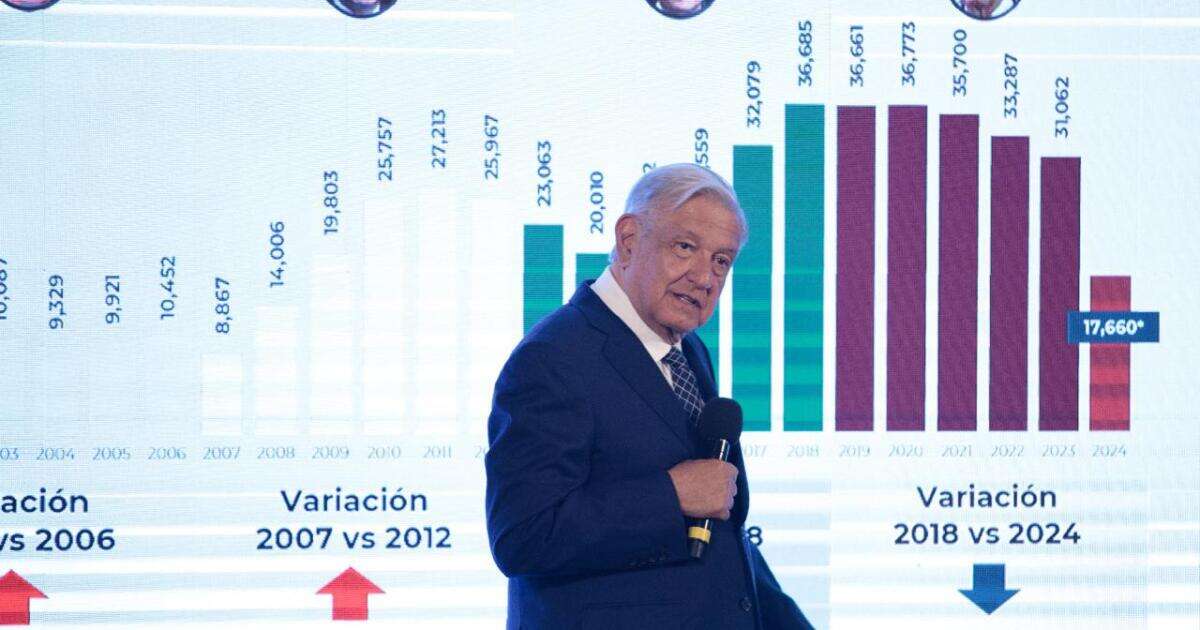 AMLO resalta avances en seguridad; prevé menos violencia con Sheinbaum