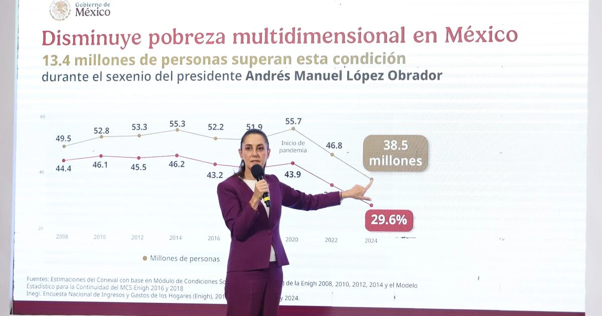 La reducción de la pobreza es muestra de que la '4T' sí funciona, dice Sheinbaum