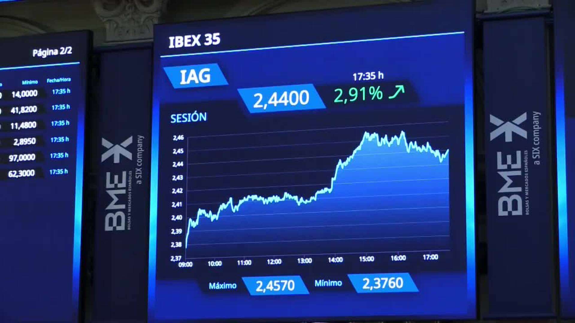 La bolsa supera los 11.700 puntos, nivel de abril de 2015, tras subir el 1,06 %