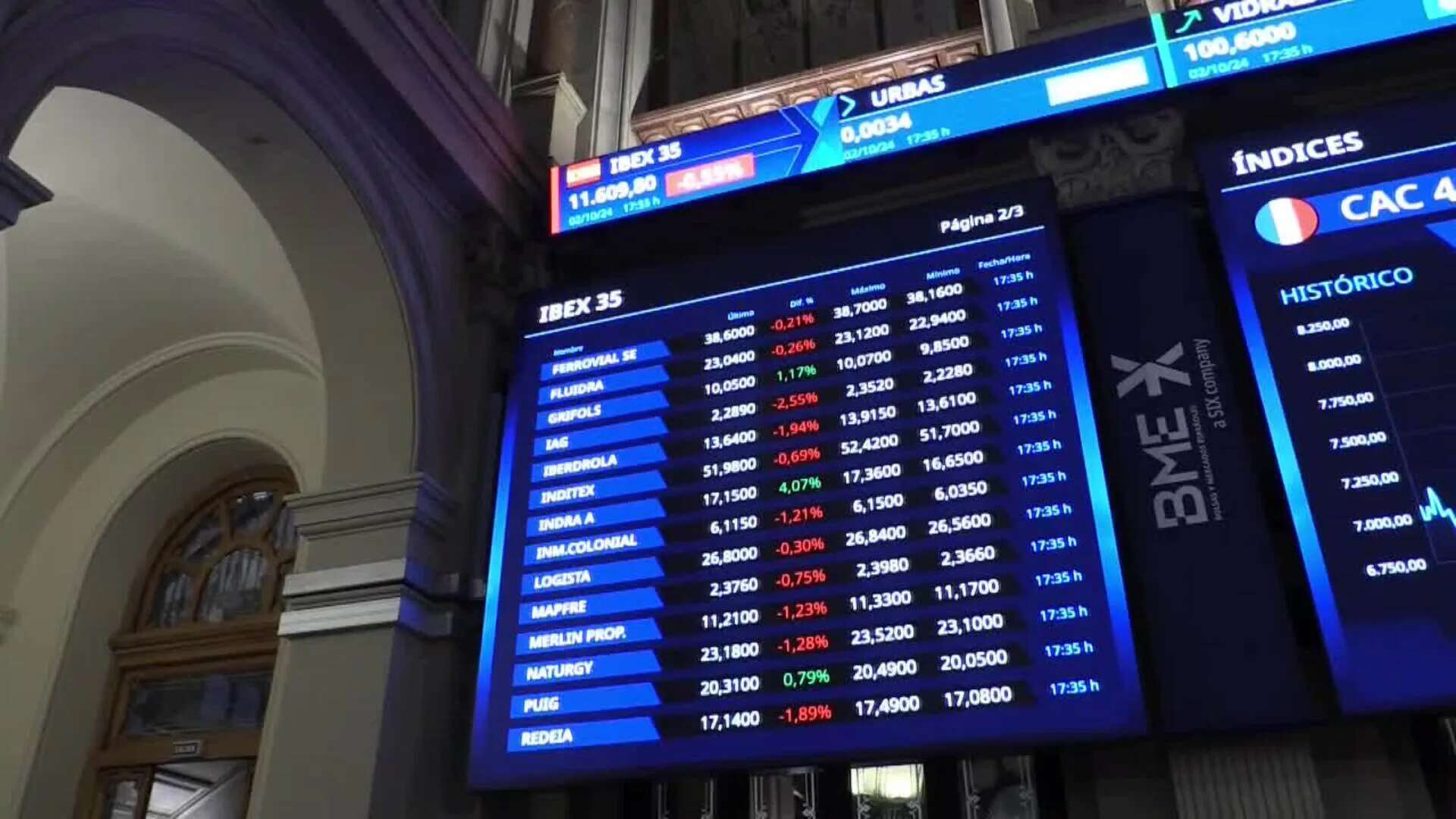 La Bolsa española baja el 0,55 % pero continúa por encima de 11.600 puntos