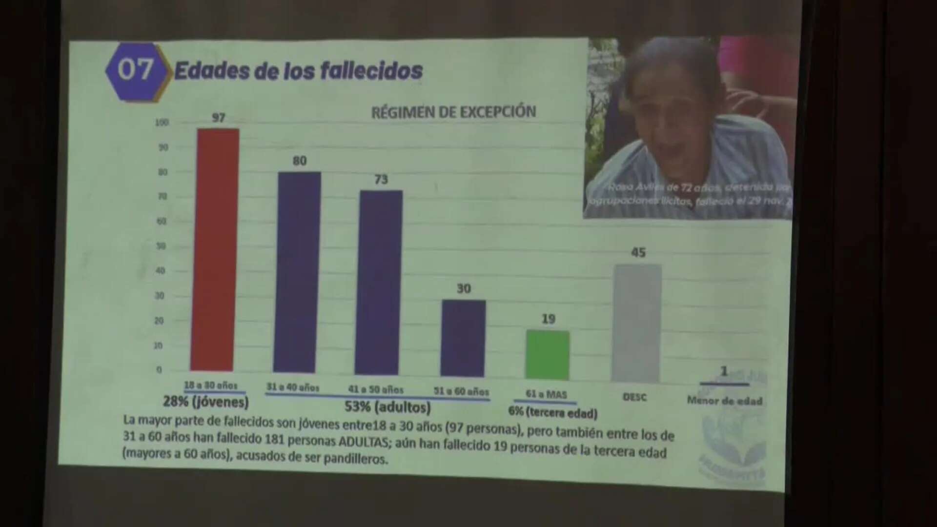 ONG Socorro Jurídico prevé que el régimen de excepción se vuelva permanente en El Salvador