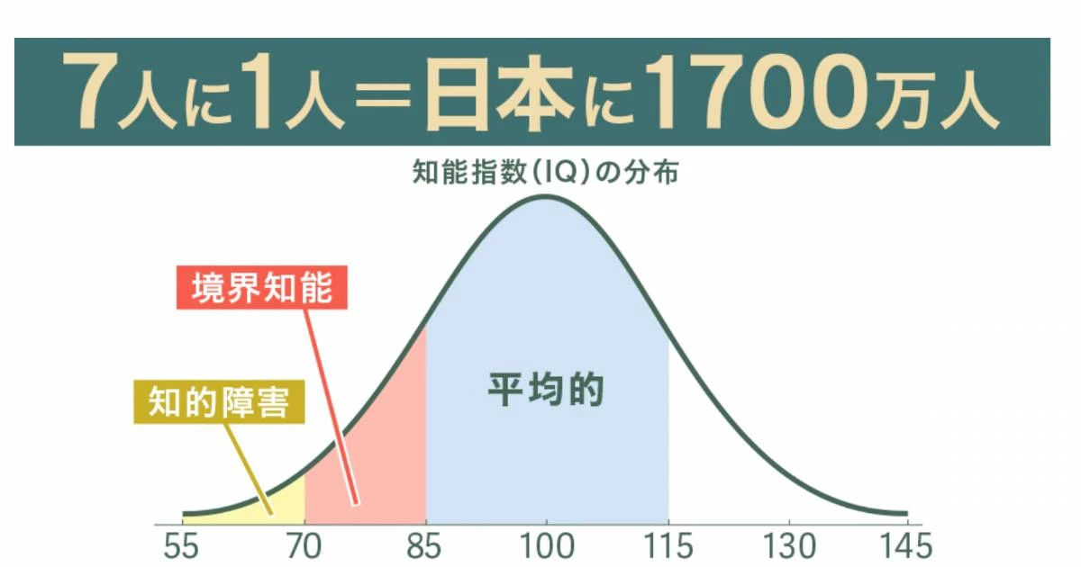 日本に約1700万人いるとされる「境界知能」の人たち…第一人者の医師が明かす「その実態」