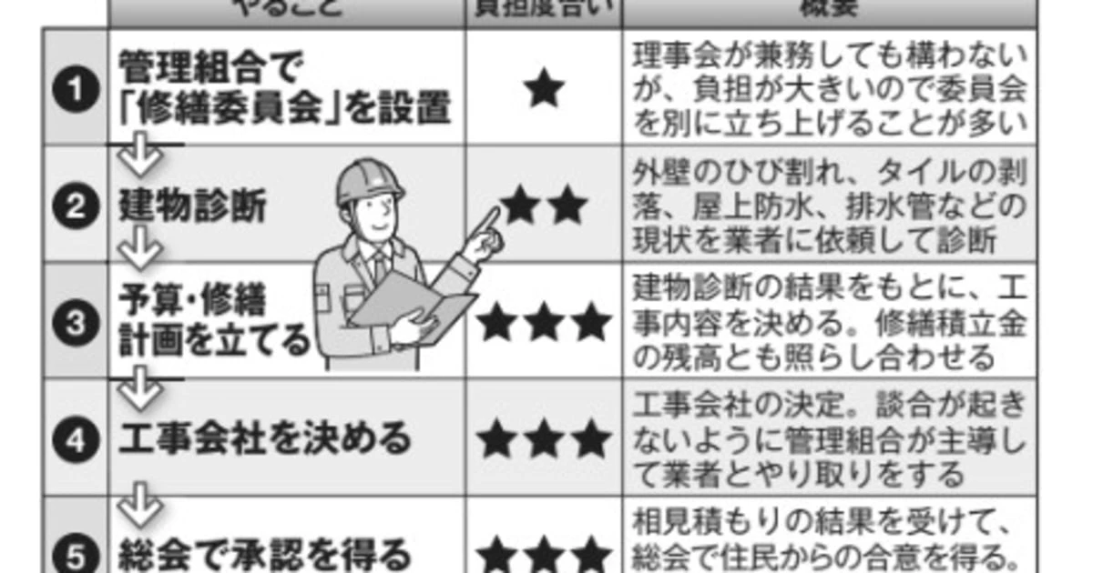 マンション大規模修繕で管理会社主導の「超高額発注」が横行…「不当に高い工事費」を払わないために住民側がすべきこと