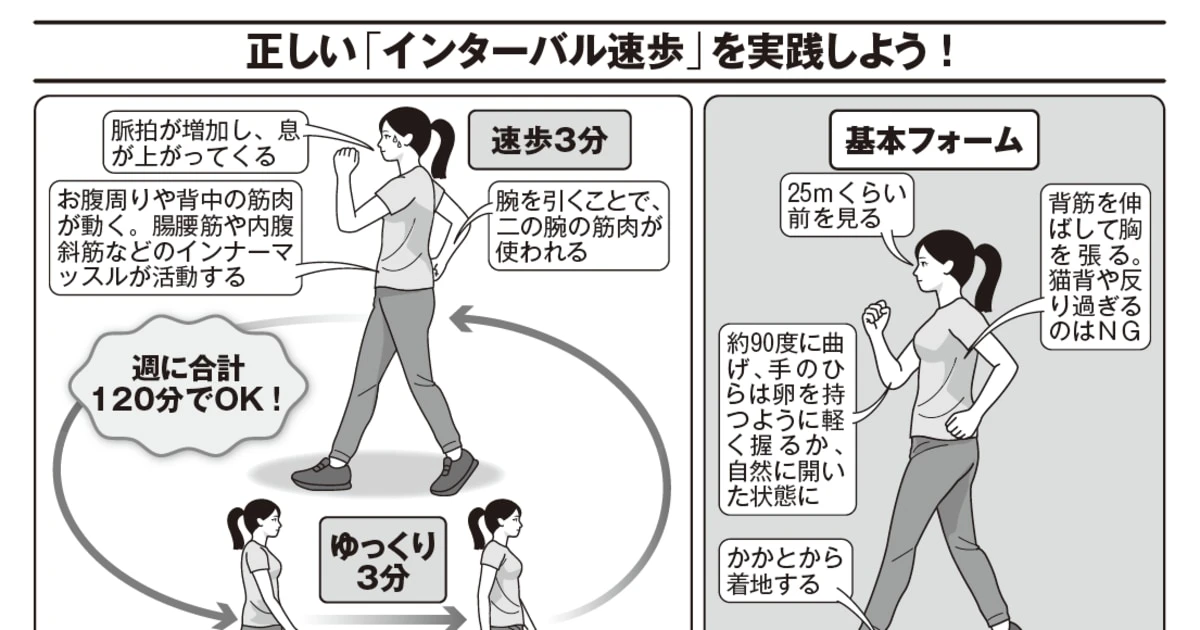世界が絶賛…！日本人が開発した「半年で10歳若返る」歩き方、インターバル速歩がもつ《驚異の効能》