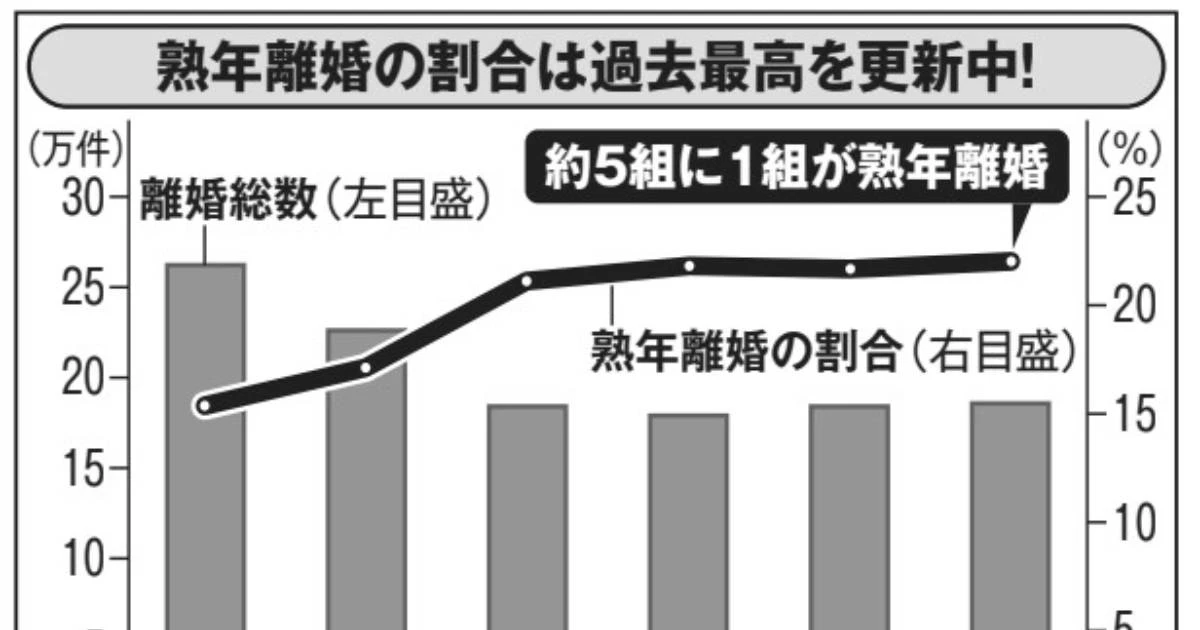 待っているのは「いまより希望がない生活」です……若者たちが知らない熟年離婚のヤバすぎるリアル