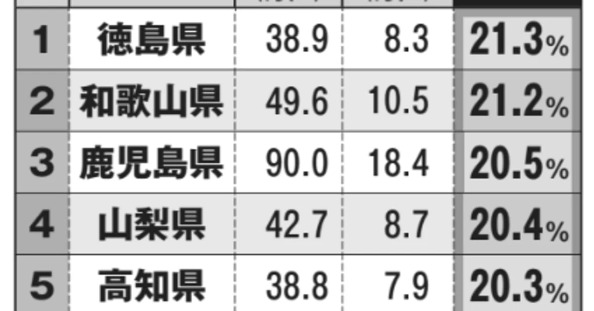 和歌山でも、鹿児島でもない…「空き家率」が高い都道府県ランキングワースト「意外な県」の名前