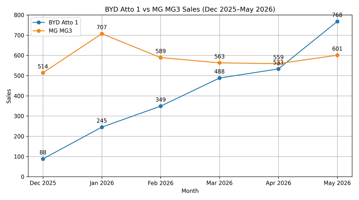 BYD Atto 1 becomes Australia's best-selling light car
