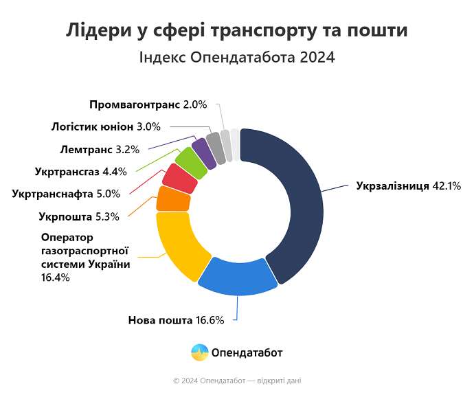 Дохід компаній у сфері логістики зріс на 14%: у кого найбільше